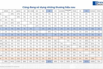 Hiệu quả bán chéo trong ngành ngân hàng Việt Nam: MBBank và BIDV dẫn đầu