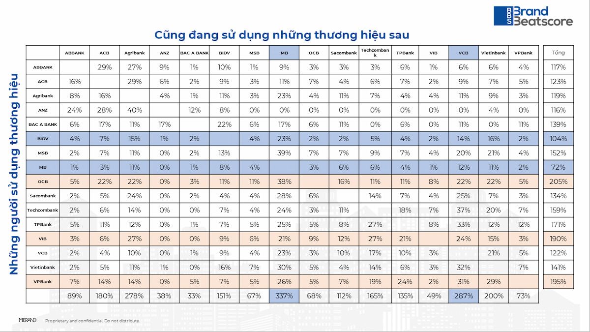  Hiệu quả bán chéo trong ngành ngân hàng Việt Nam: MBBank và BIDV dẫn đầu