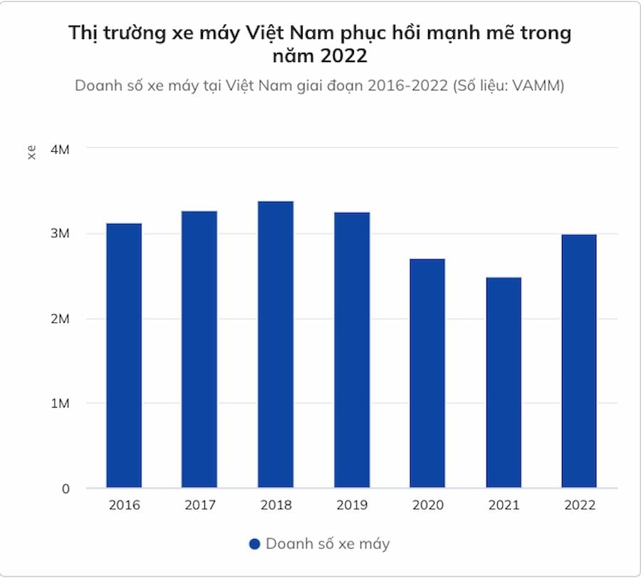  Thị trường xe máy Việt Nam phục hồi mạnh mẽ sau đại dịch
