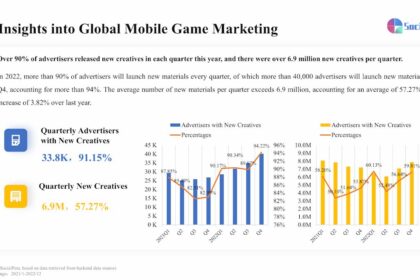 Tổng quan về Thị trường Game và Ứng dụng Di động 2022: Xu hướng, Thách thức và Dự đoán
