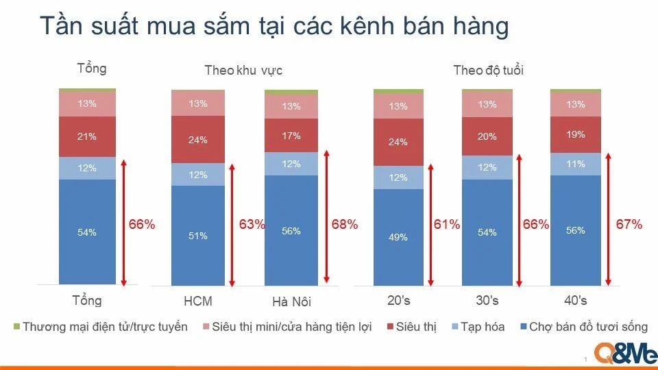  Chợ truyền thống: Điểm đến quen thuộc cho thực phẩm tươi ngon và giá cả hợp lý