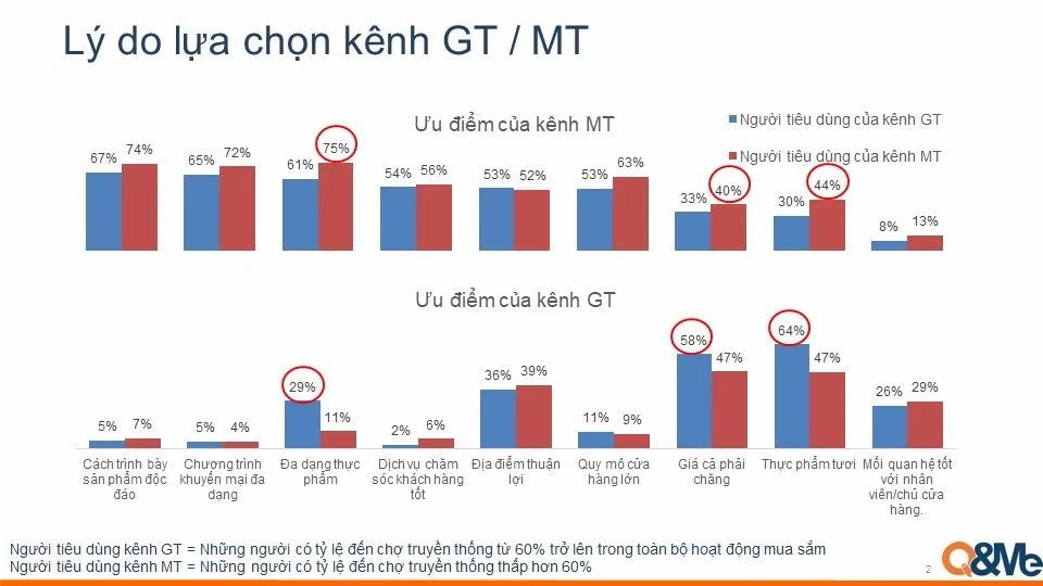  Chợ truyền thống: Điểm đến quen thuộc cho thực phẩm tươi ngon và giá cả hợp lý
