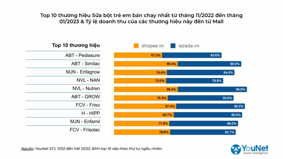  Giải mã ngành hàng sữa bột trẻ em trên sàn thương mại điện tử trong mùa siêu sale