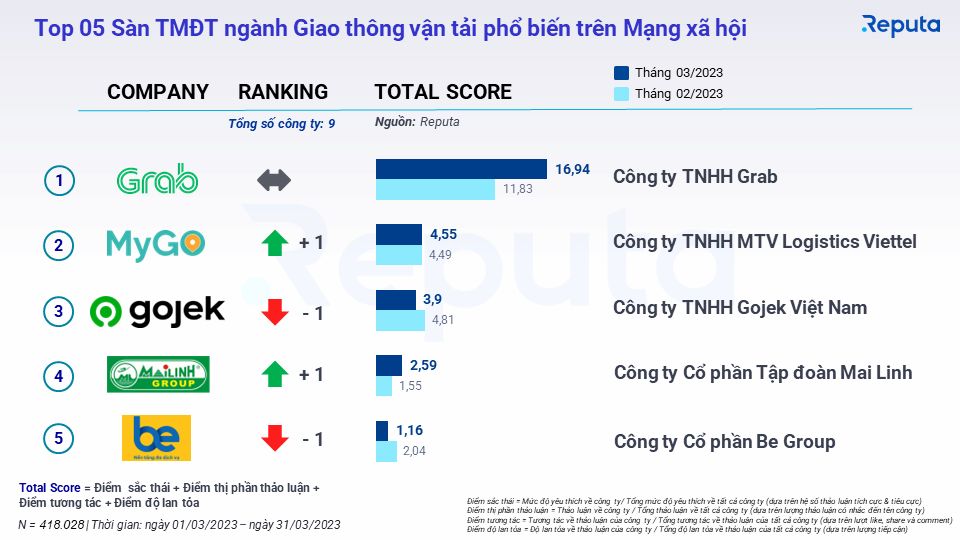  Báo cáo Ngành Thương mại Điện tử tháng 4/2023: Shopee, Lazada, Grab dẫn đầu