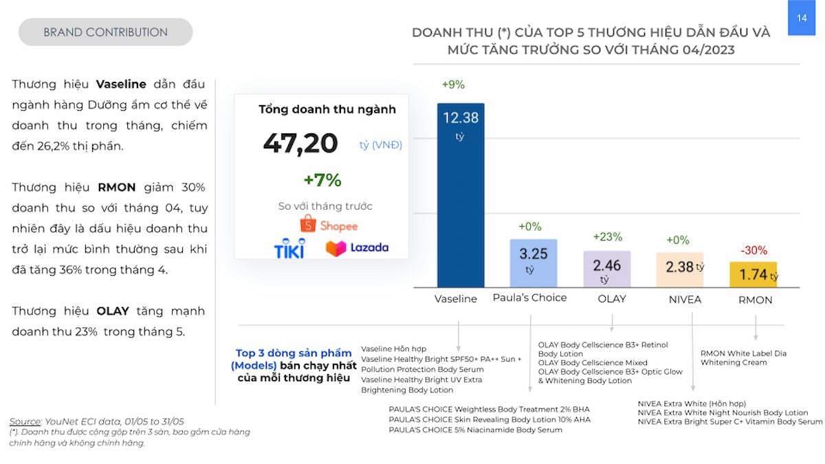  Phân tích thị trường dưỡng thể trên thương mại điện tử tháng 5/2023