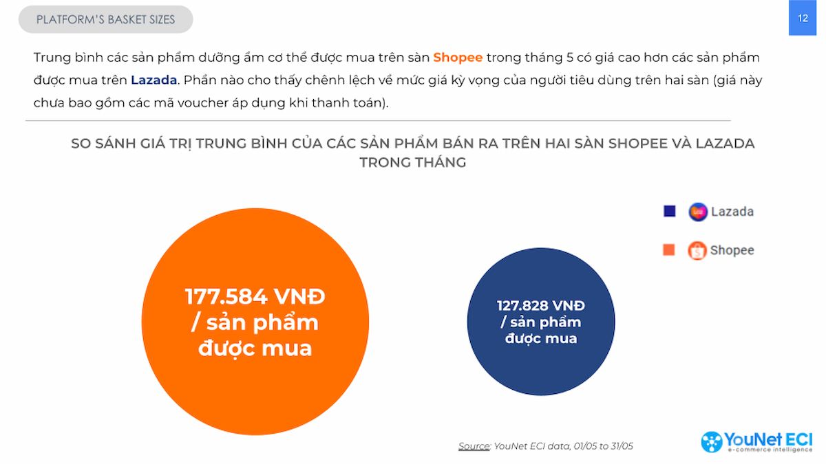  Phân tích thị trường dưỡng thể trên thương mại điện tử tháng 5/2023