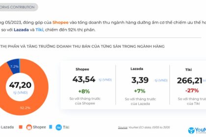 Phân tích thị trường dưỡng thể trên thương mại điện tử tháng 5/2023