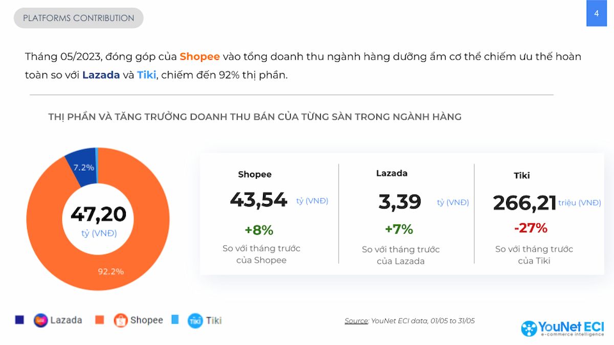  Phân tích thị trường dưỡng thể trên thương mại điện tử tháng 5/2023