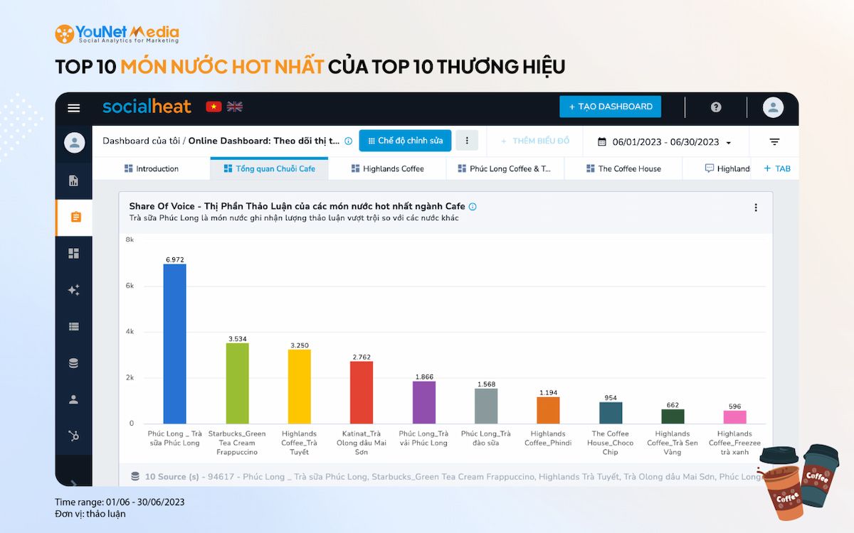  Theo Dõi Chuyển Động Của 10 Chuỗi Cà Phê Hàng Đầu Việt Nam Trên Mạng Xã Hội