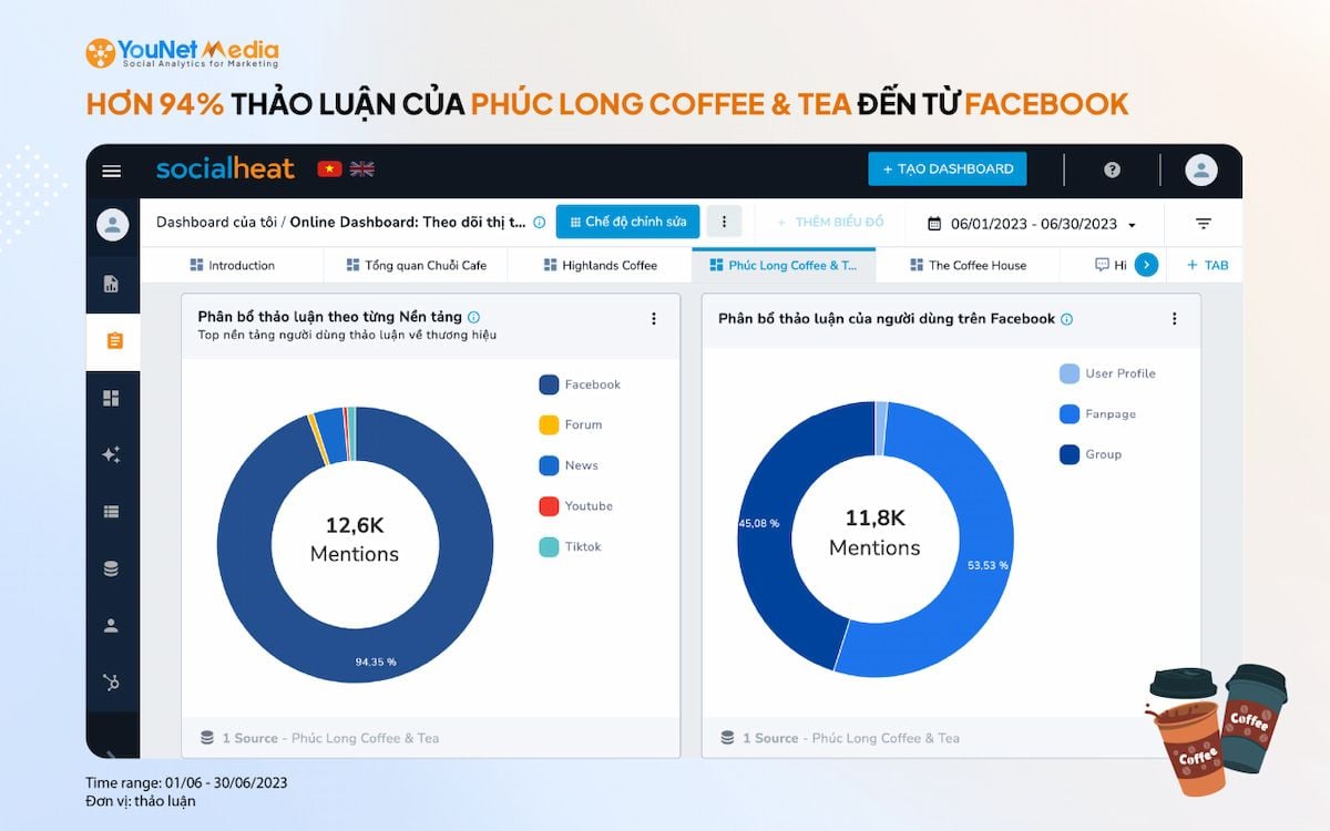  Theo Dõi Chuyển Động Của 10 Chuỗi Cà Phê Hàng Đầu Việt Nam Trên Mạng Xã Hội