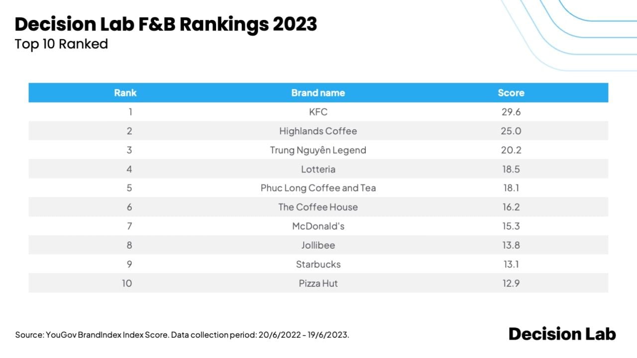  Xếp hạng ngành F&B Việt Nam năm 2023: KFC dẫn đầu, Highlands Coffee và Trung Nguyên Legend bám đuổi