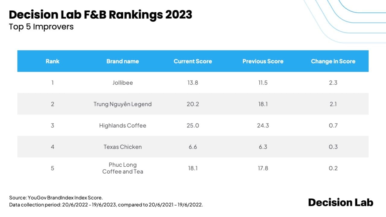  Xếp hạng ngành F&B Việt Nam năm 2023: KFC dẫn đầu, Highlands Coffee và Trung Nguyên Legend bám đuổi