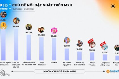 Top 10 chủ đề thịnh hành trên mạng xã hội tuần 18/07-24/07/2023