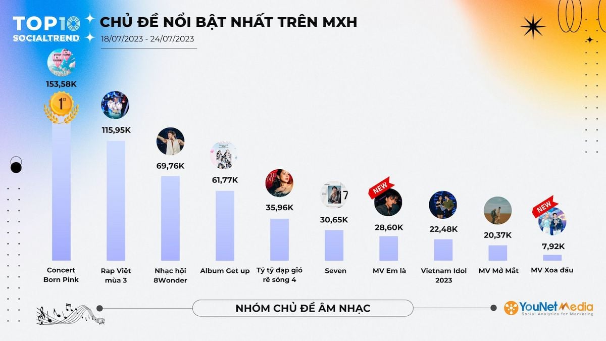  Top 10 chủ đề thịnh hành trên mạng xã hội tuần 18/07-24/07/2023