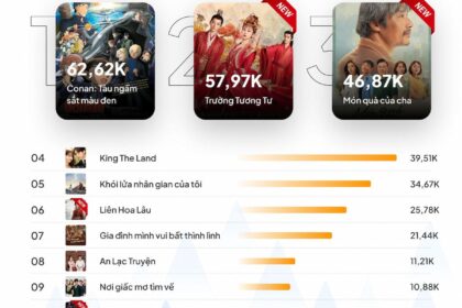 Bảng xếp hạng xu hướng mạng xã hội: Phim ảnh, âm nhạc và thể thao làm mưa làm gió