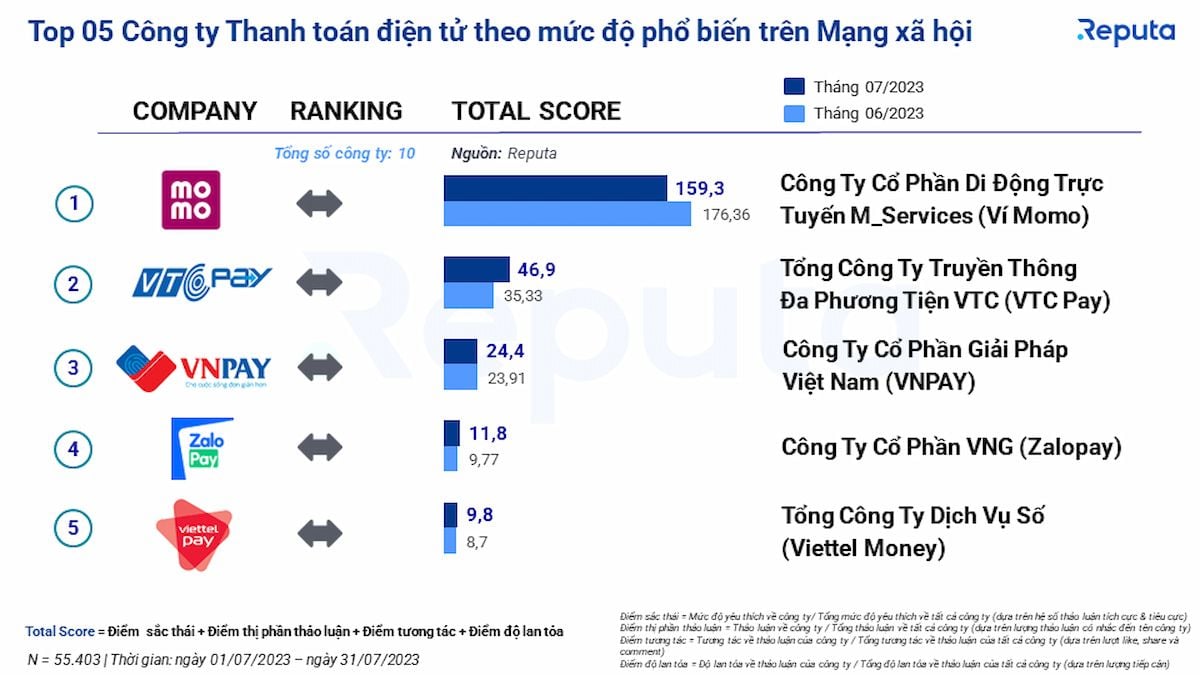  Thấu hiểu Thị trường Fintech Việt Nam qua Social Listening