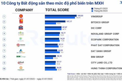 Social Listening trong Ngành Bất Động Sản Tháng 8/2023