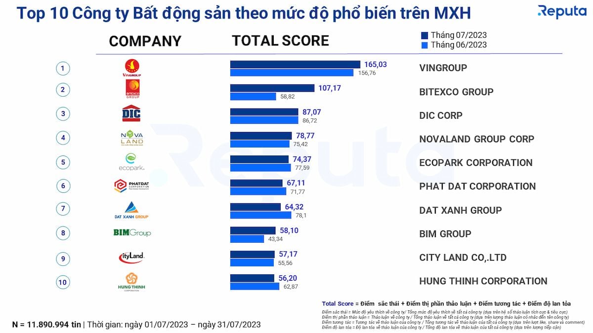   Social Listening trong Ngành Bất Động Sản Tháng 8/2023 