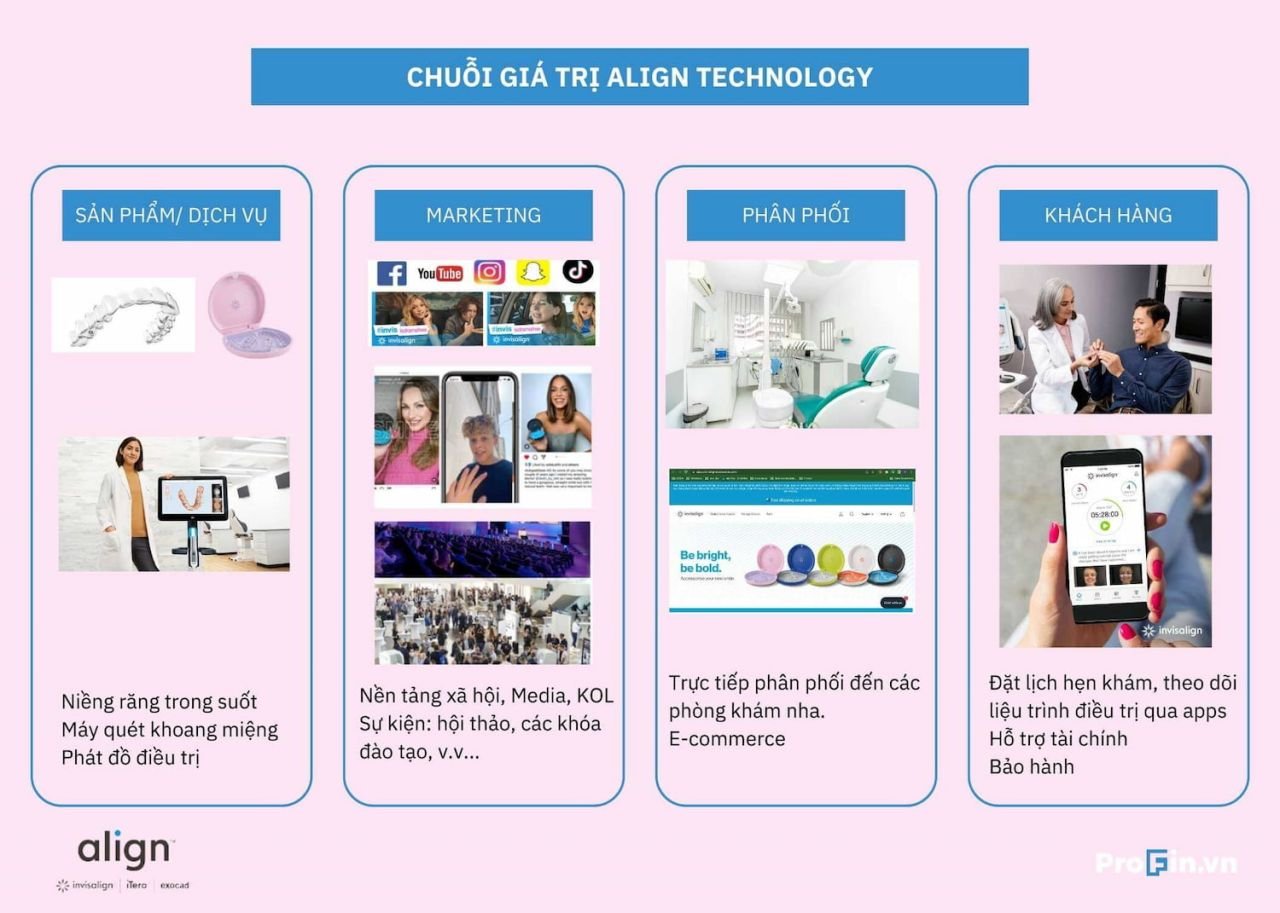  Cơ cấu chi phí tại Align Technology: Động lực thúc đẩy sự thống trị trong ngành chỉnh nha