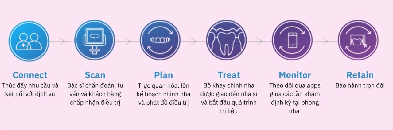  Cơ cấu chi phí tại Align Technology: Động lực thúc đẩy sự thống trị trong ngành chỉnh nha