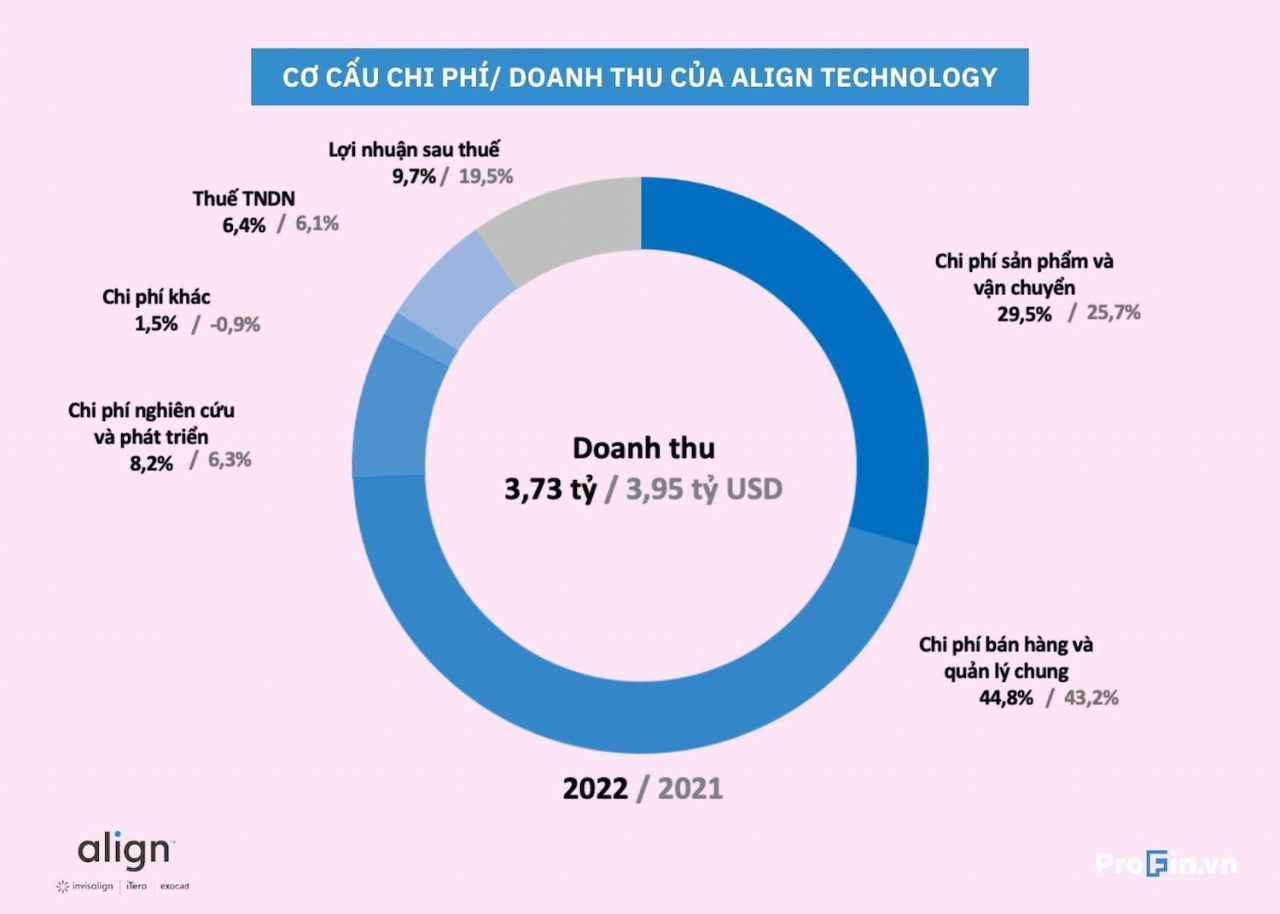  Cơ cấu chi phí tại Align Technology: Động lực thúc đẩy sự thống trị trong ngành chỉnh nha