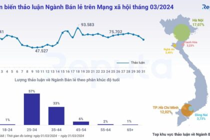 Toàn cảnh ngành bán lẻ Việt Nam tháng 3/2024: Cơ hội và thách thức