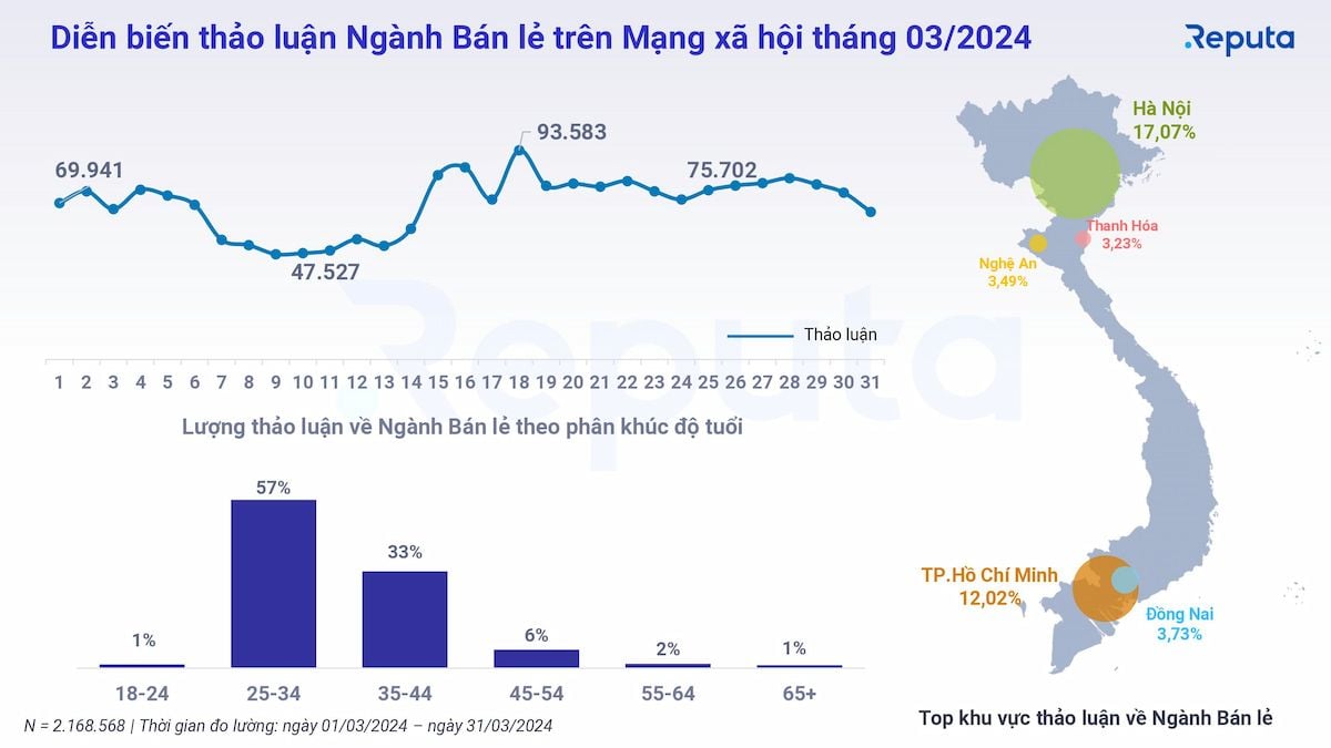  Toàn cảnh ngành bán lẻ Việt Nam tháng 3/2024: Cơ hội và thách thức