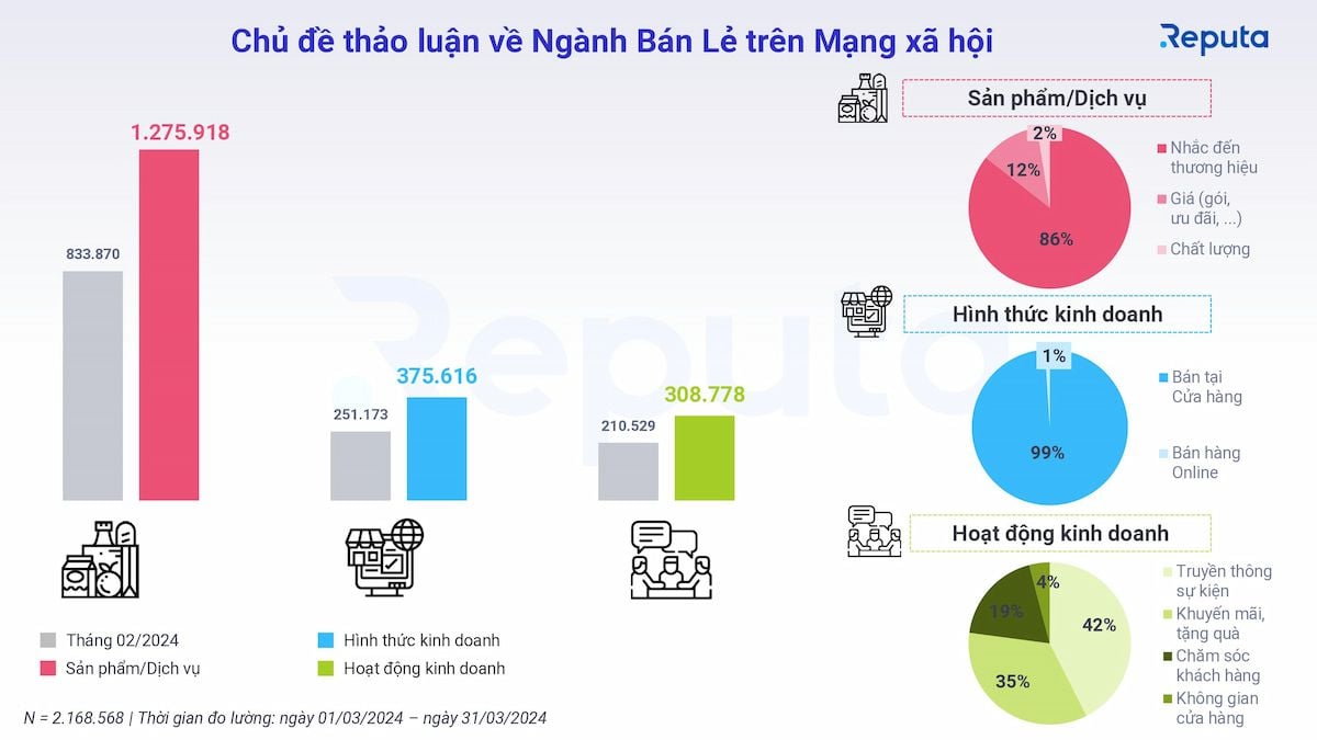  Toàn cảnh ngành bán lẻ Việt Nam tháng 3/2024: Cơ hội và thách thức