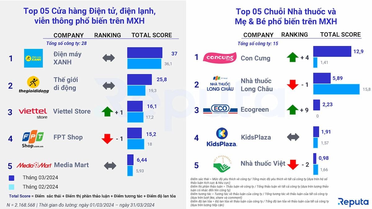  Toàn cảnh ngành bán lẻ Việt Nam tháng 3/2024: Cơ hội và thách thức