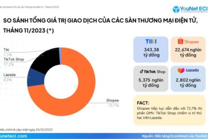 Thống trị doanh thu TMĐT tháng 11: Shopee dẫn đầu, Lazada và TikTok Shop cạnh tranh