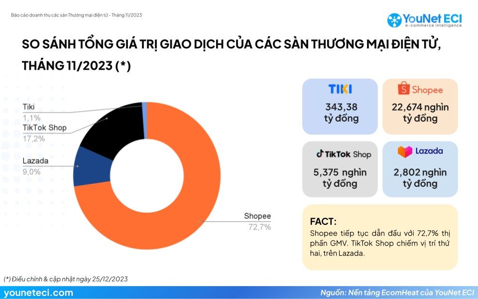  Thống trị doanh thu TMĐT tháng 11: Shopee dẫn đầu, Lazada và TikTok Shop cạnh tranh