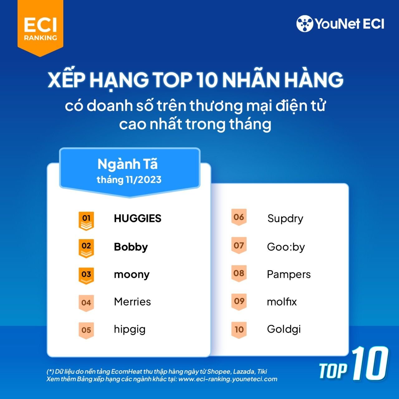  Xếp hạng Thương hiệu Thương mại Điện tử tháng 11/2023: Các Ngành Hàng Xuất Sắc và Những Cái Tên Đáng Chú Ý