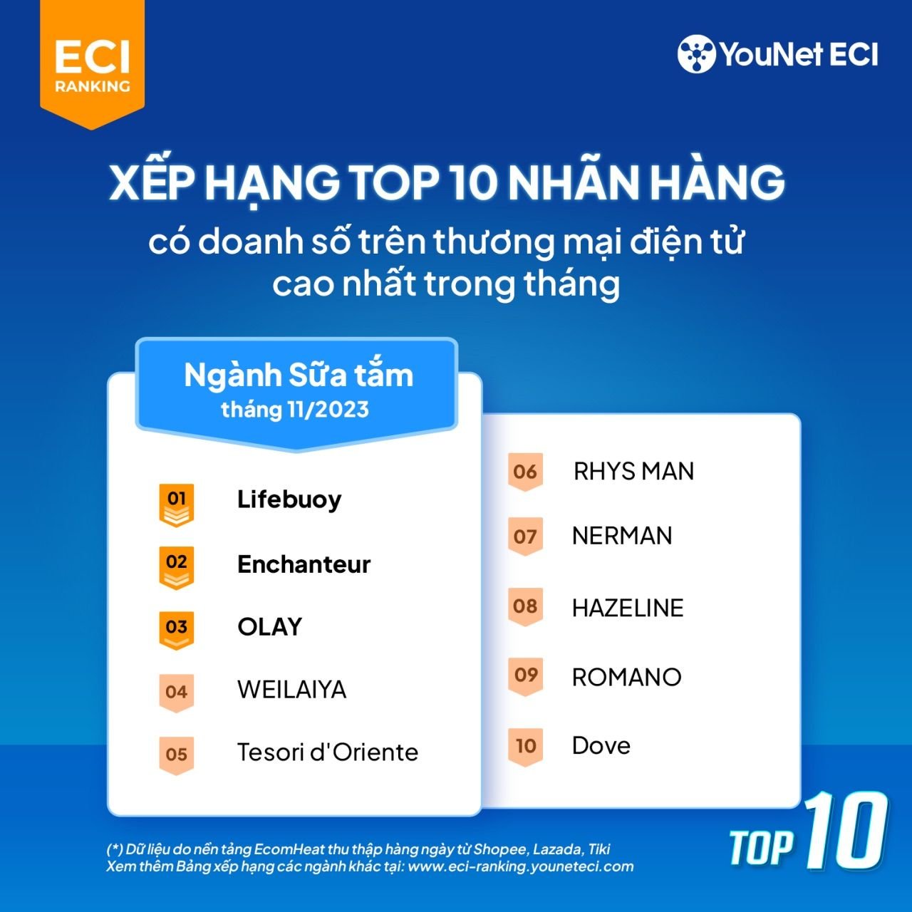  Xếp hạng Thương hiệu Thương mại Điện tử tháng 11/2023: Các Ngành Hàng Xuất Sắc và Những Cái Tên Đáng Chú Ý