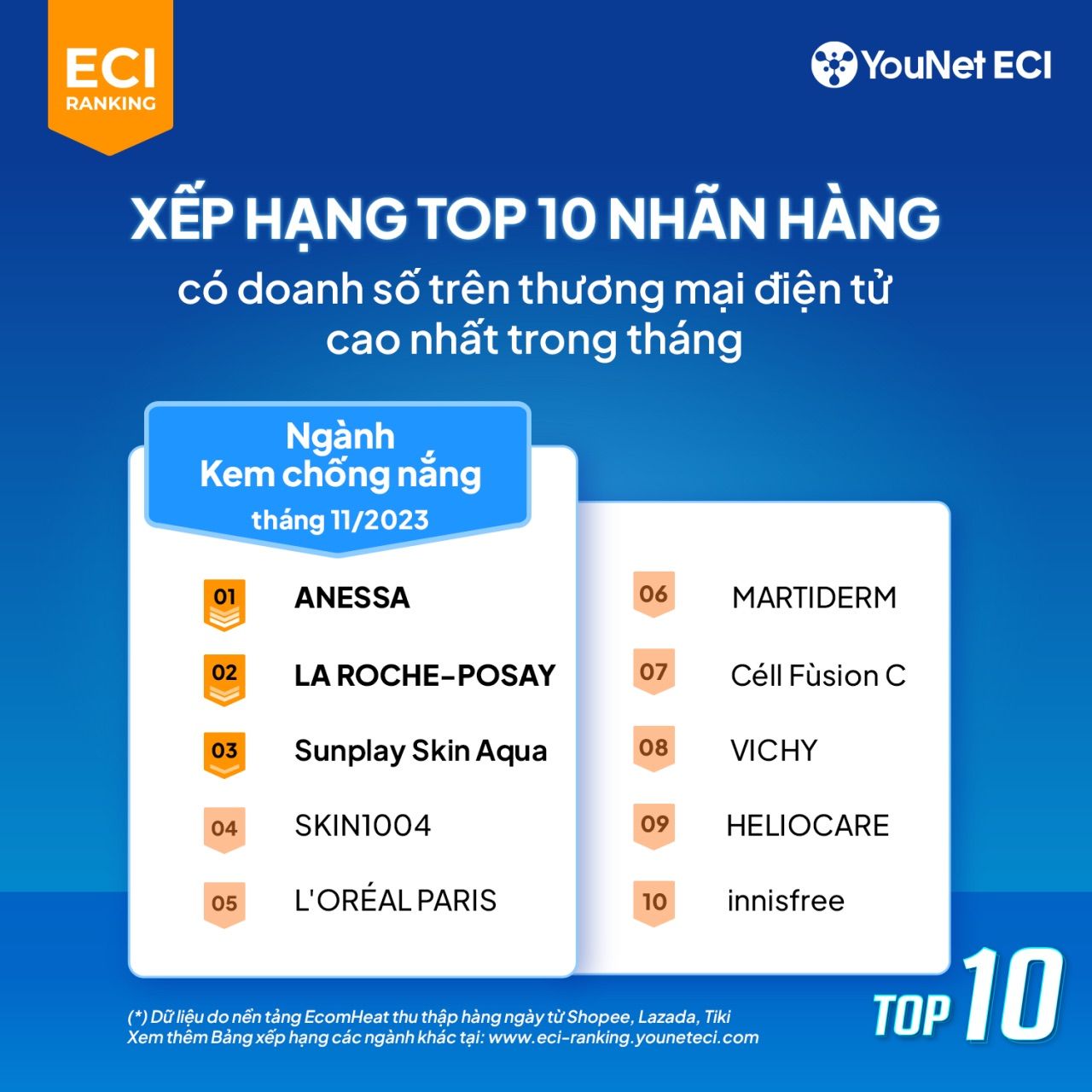  Xếp hạng Thương hiệu Thương mại Điện tử tháng 11/2023: Các Ngành Hàng Xuất Sắc và Những Cái Tên Đáng Chú Ý