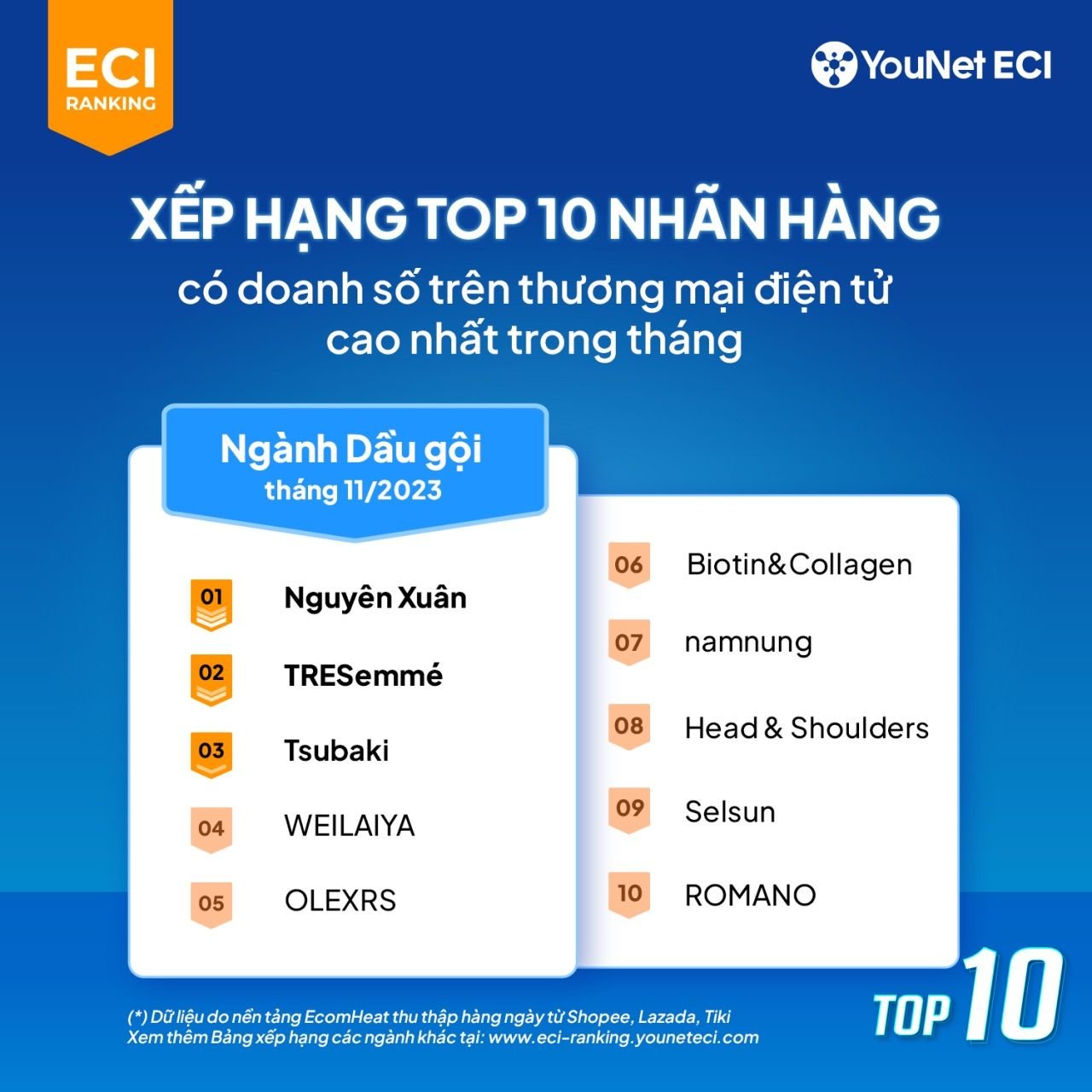  Xếp hạng Thương hiệu Thương mại Điện tử tháng 11/2023: Các Ngành Hàng Xuất Sắc và Những Cái Tên Đáng Chú Ý