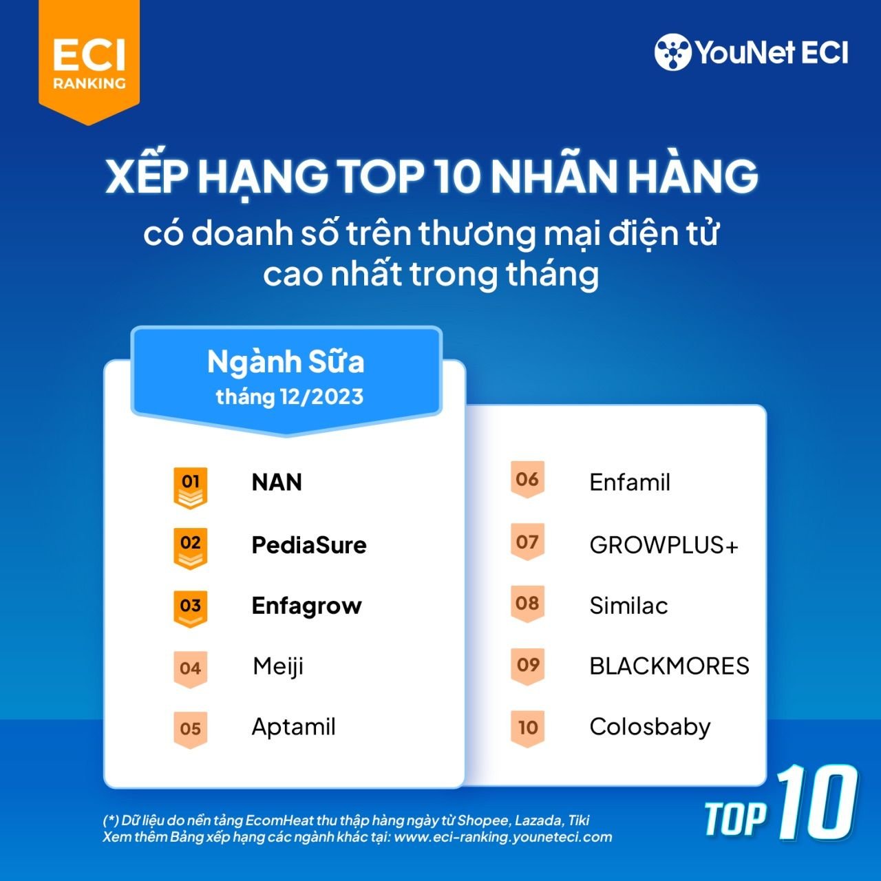  Phân tích doanh thu ngành hàng trực tuyến tháng 12/2023 dựa trên Bảng xếp hạng YouNet ECI