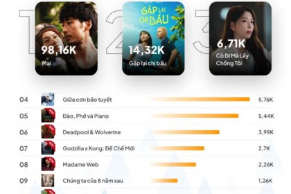 Những chủ đề nóng trên mạng xã hội sau Tết Nguyên Đán