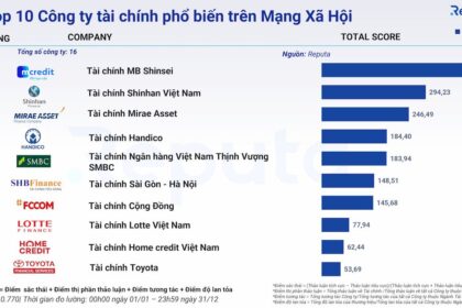 Ngành Tài chính Việt Nam 2023: Tổng quan theo góc nhìn Social Listening