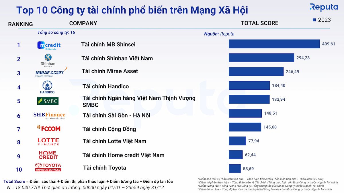  Ngành Tài chính Việt Nam 2023: Tổng quan theo góc nhìn Social Listening