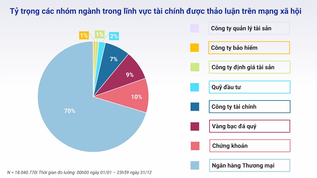  Ngành Tài chính Việt Nam 2023: Tổng quan theo góc nhìn Social Listening