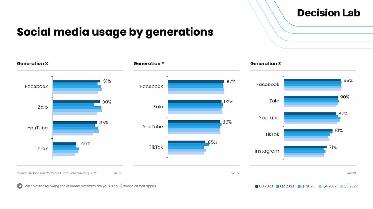  Gen Z và Mạng xã hội: Xu hướng "Ngắt kết nối" trong Kỷ nguyên Số
