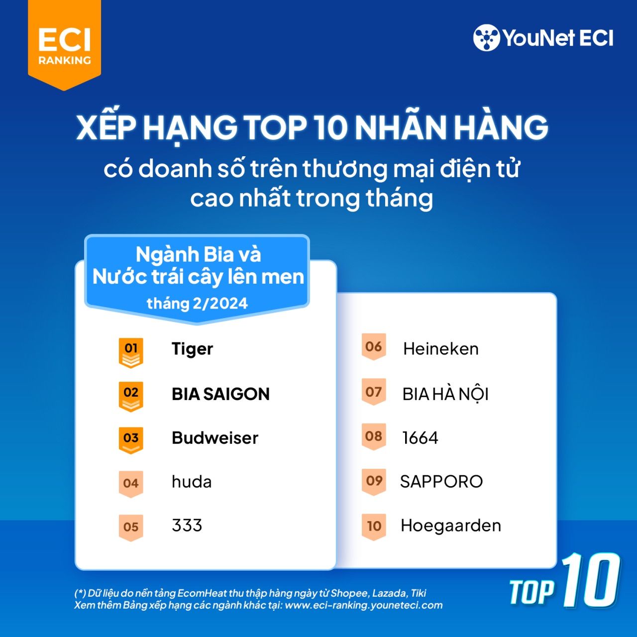  Báo cáo YouNet ECI Ranking Tháng 2/2024: Thị trường Thương mại Điện tử sau Tết