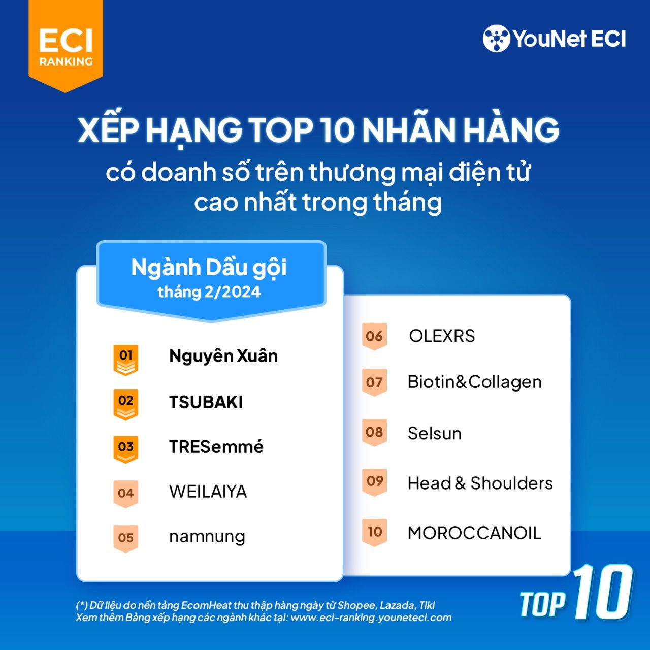  Báo cáo YouNet ECI Ranking Tháng 2/2024: Thị trường Thương mại Điện tử sau Tết