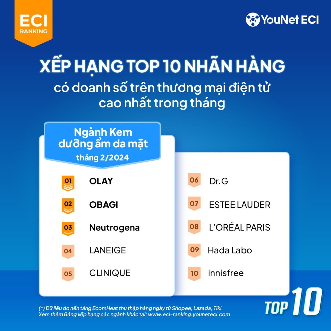  Báo cáo YouNet ECI Ranking Tháng 2/2024: Thị trường Thương mại Điện tử sau Tết