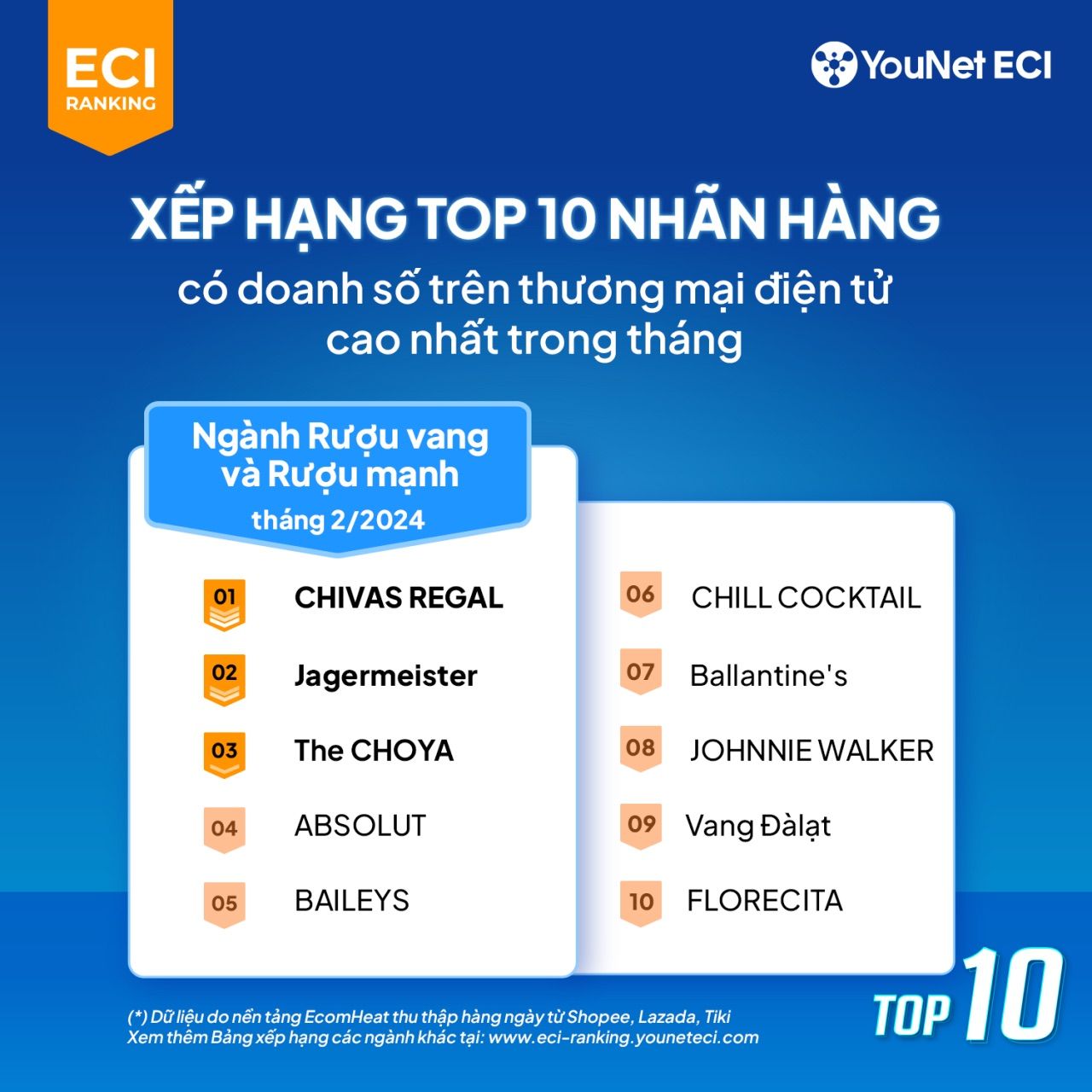  Báo cáo YouNet ECI Ranking Tháng 2/2024: Thị trường Thương mại Điện tử sau Tết