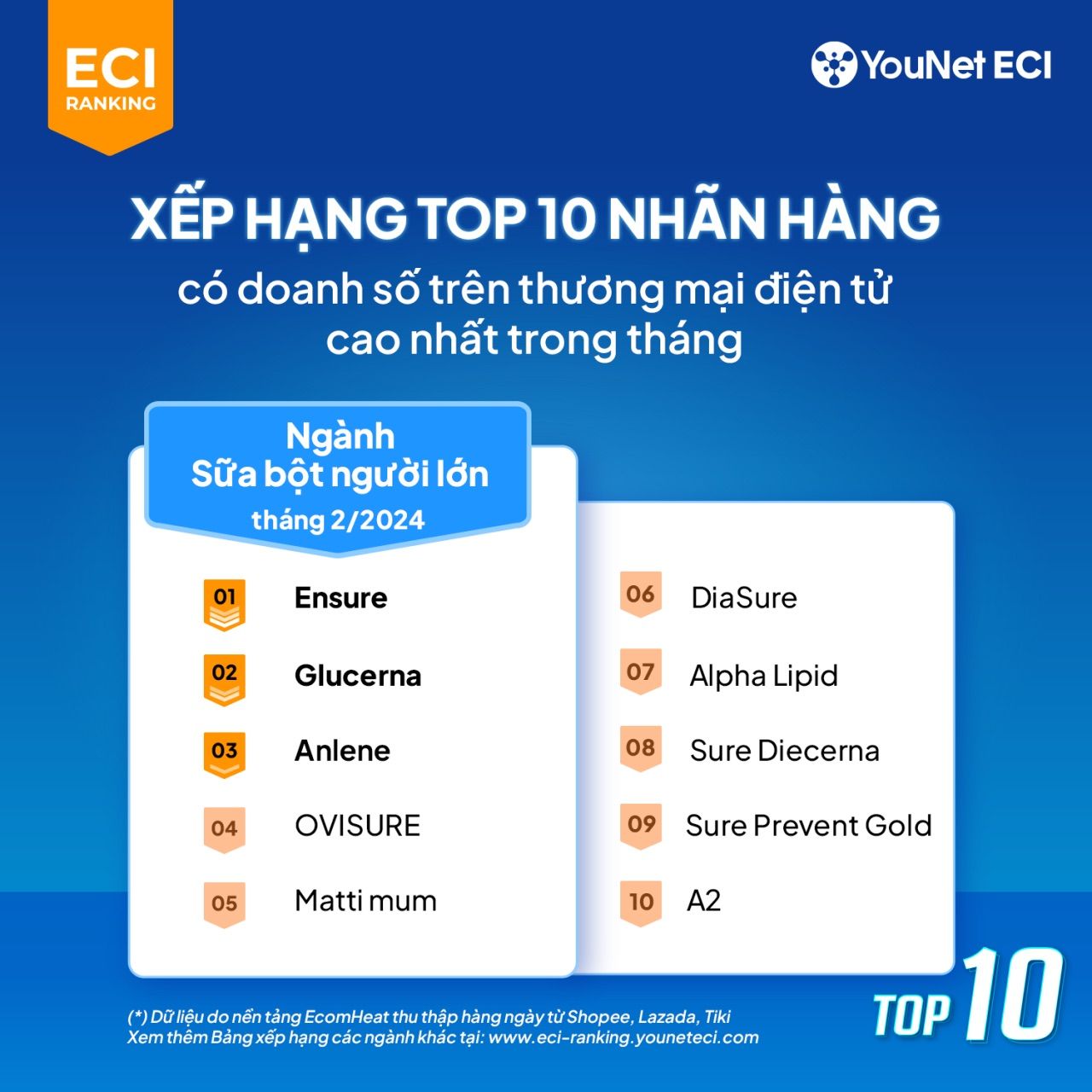  Báo cáo YouNet ECI Ranking Tháng 2/2024: Thị trường Thương mại Điện tử sau Tết