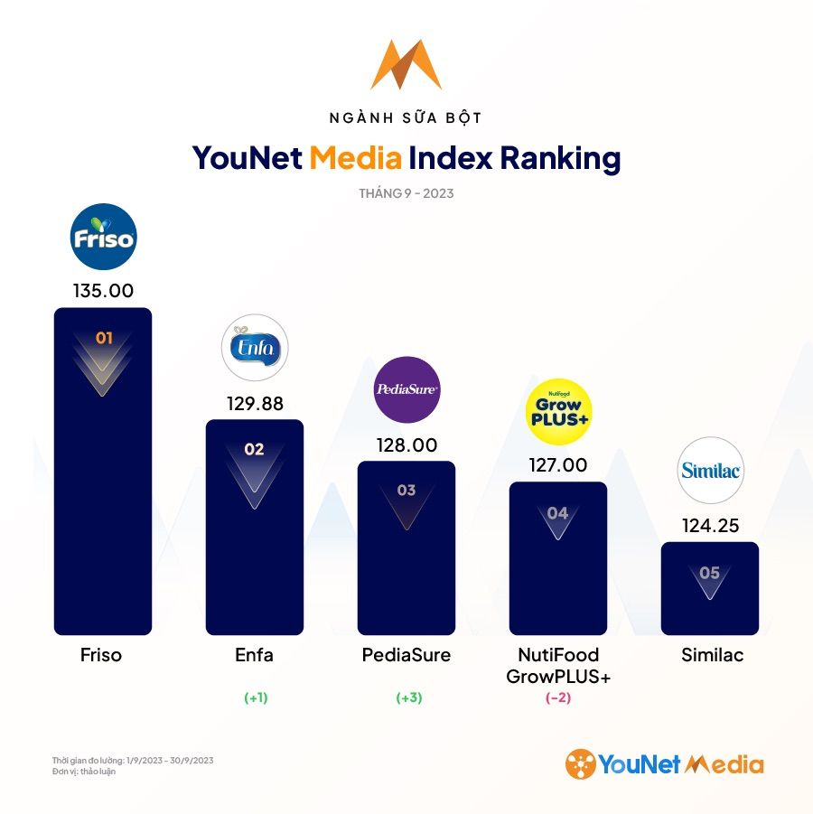  Xếp hạng YMI: Top Thương hiệu MXH Tháng 9/2023