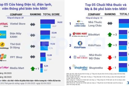 Bản Tin Ngành Bán Lẻ Tháng 10/2023: Social Listening Đánh Giá Thị Trường