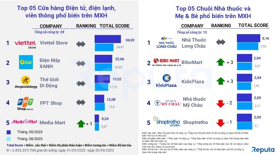  Bản Tin Ngành Bán Lẻ Tháng 10/2023: Social Listening Đánh Giá Thị Trường