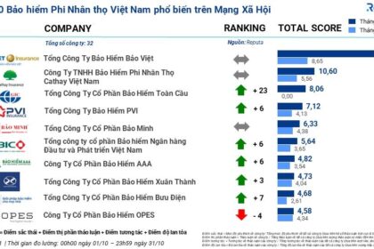 Tổng quan về ngành Bảo hiểm Việt Nam tháng 10/2023